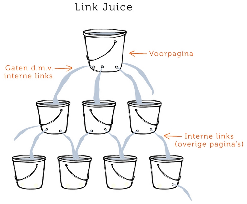 Link juice