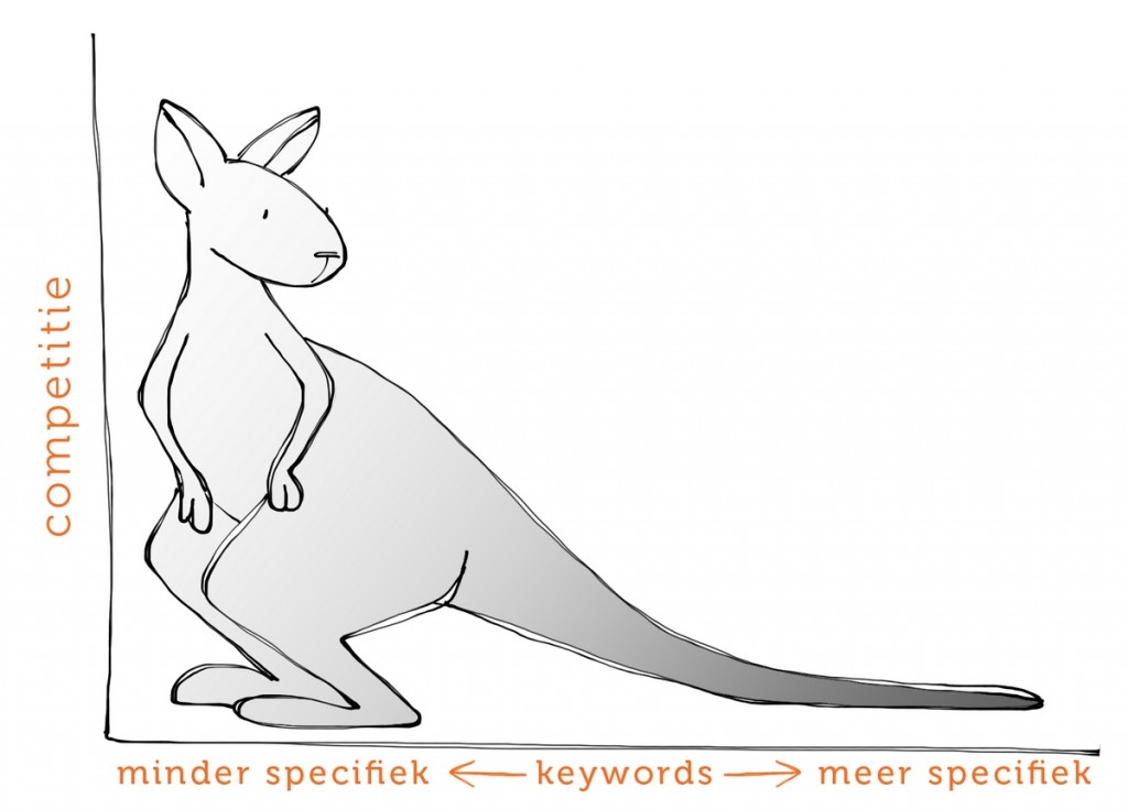 Long tail keywords