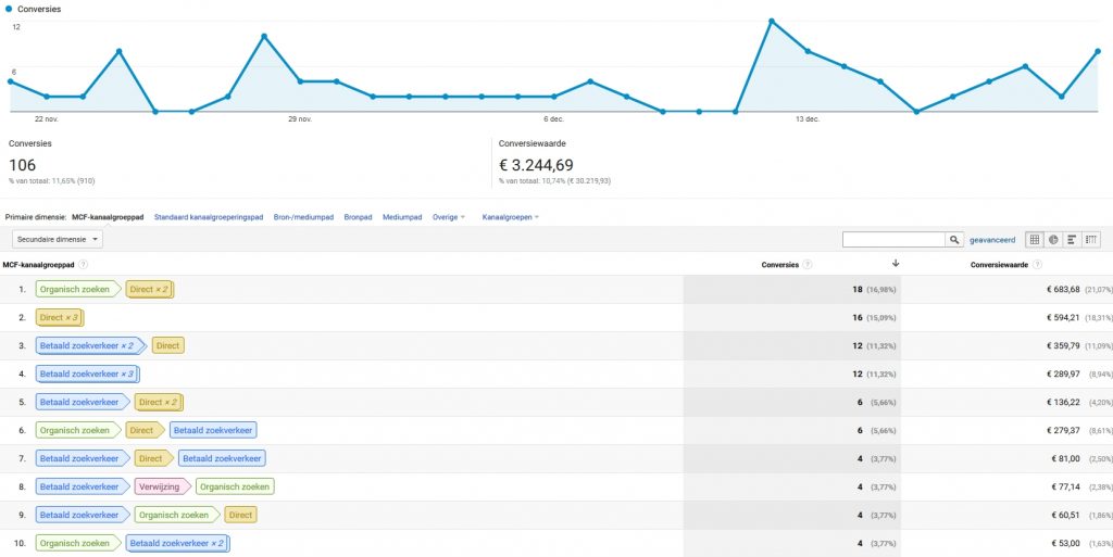 Google Analytics Multi Channel Trechters