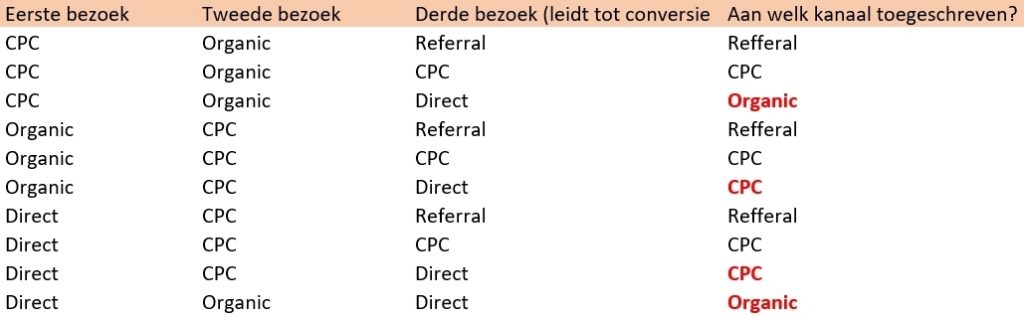 Google Analytics last cookie counts uitzonderingen