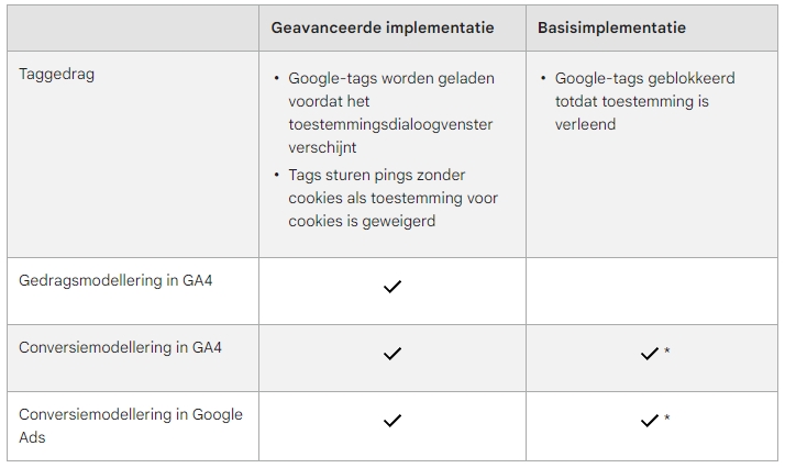 Google Consent Mode basic vs. advanced implementatie