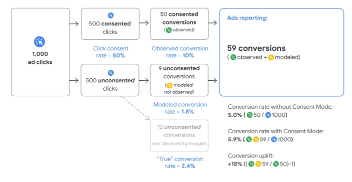 Google consent mode conversion modeling schema